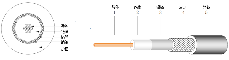 What is shielded wire?